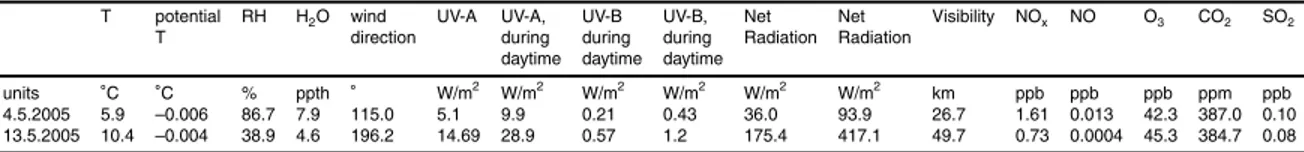 Table 1. Weather parameters on 4 and 13 May.