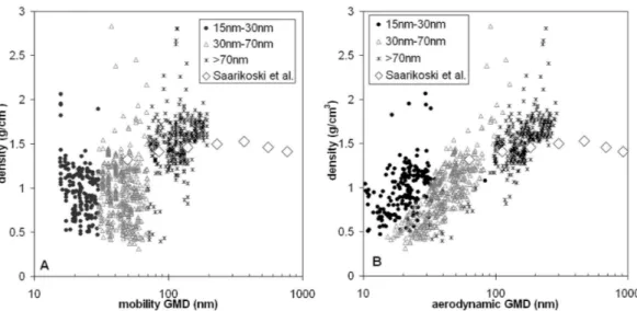 Fig. 3. Particle densities as a function of mobility size (a) and aerodynamic size (b) of the mode GMD