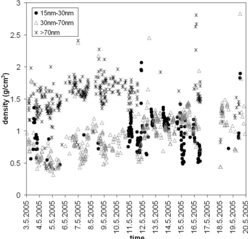 Fig. 4. Particle densities presented as a function of time.