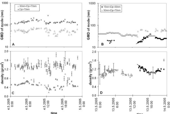 Fig. 6. The densities of separate modes measured on 4 May (a) and 13 May (b), and mode GMDs measured on 4 May (c) and 13 May (d)