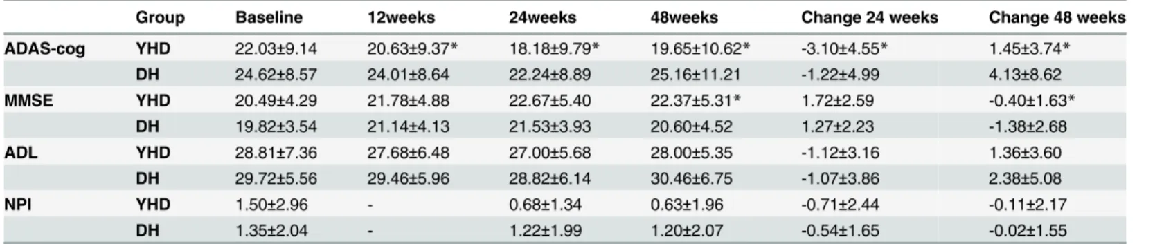 Table 2. Mean efficacy scores at all time points and change at week 24, and 48 (Mean ± SD).
