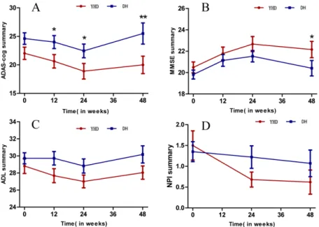 Fig 2. Scores of ADAS-cog, MMSE, ADL, NPI in YHD and DH group. A. ADAS-cog scores in groups of YHD and DH; B