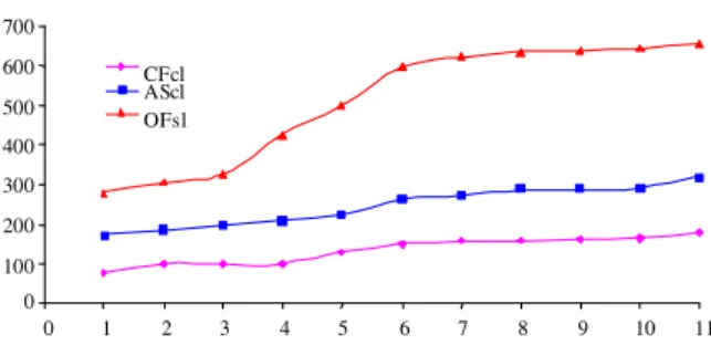 Fig. 2: Mass amount of nitrate (mg) in drainage water 