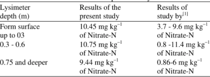 Table 6: Validation of results for the present study 