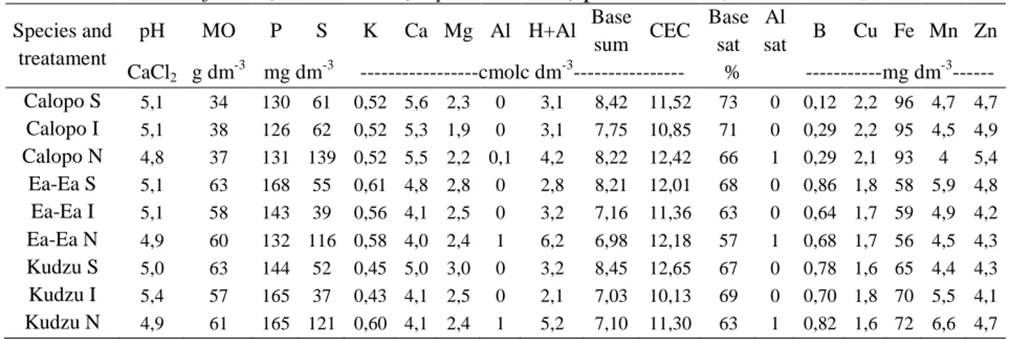 Table 2. Chemical characteristics of soil before Calopo (C. mucunoides), Ea Ea (D. heterocarpon  var
