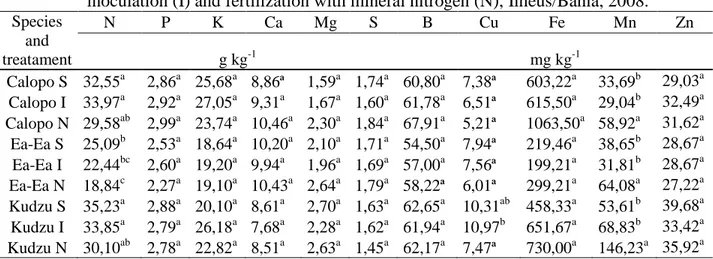 Table  4.  Means  content  of  macro  and  micronutrients  of  shoot  in  Calopo  (Calopogonium  mucunoides),  Ea  Ea  (Desmodium  heterocarpon  var