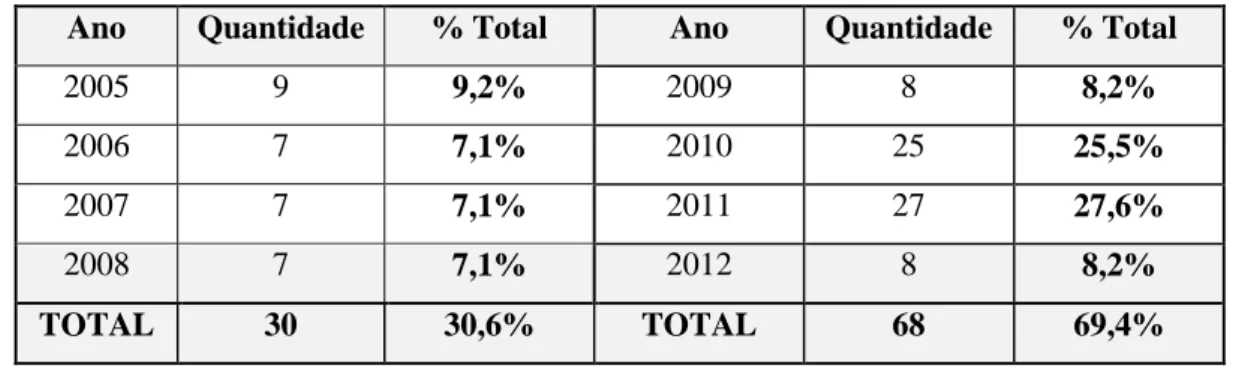 Tabela 1 - Quantidade de artigos nos periódicos científicos em Secretariado entre 2005 e 2012  Ano  Quantidade  % Total  Ano  Quantidade  % Total 