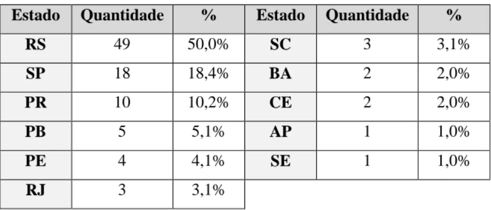 Tabela 4 - Distribuição dos Artigos por Estado 