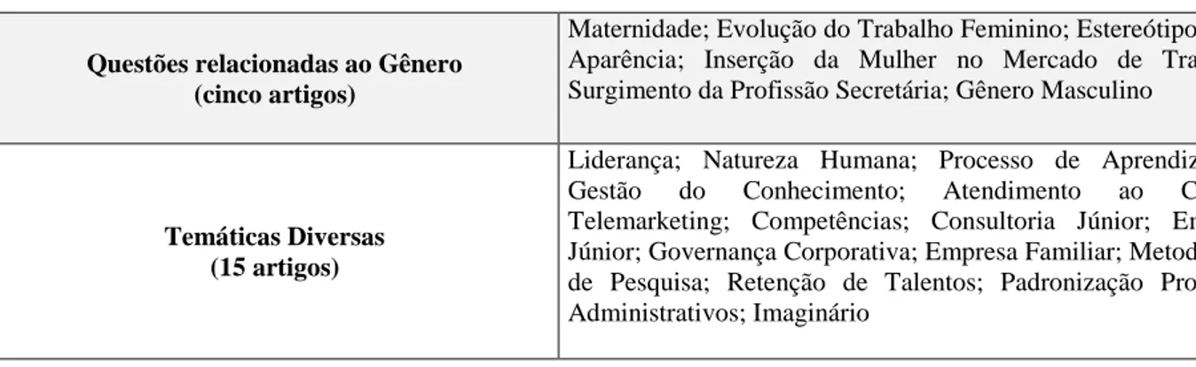 Tabela 7 - Os temas de Secretariado ao longo dos anos 