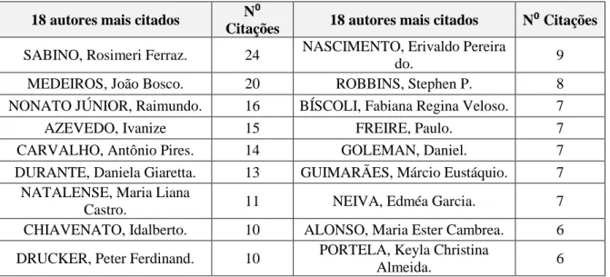 Tabela 8 - Autores mais citados nas referências dos artigos analisados  18 autores mais citados  N⁰ 