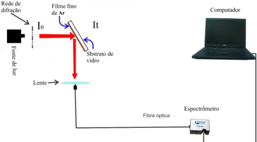 Figura   2:   Esquema   ilustrativo   da   configuração   do   cubo   de   análises   ópticas   para   medir   a   refletividade   dos   filmes    finos   de   argônio