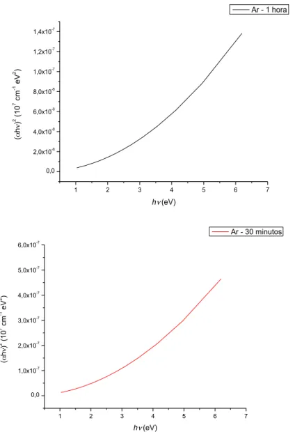 Figura   4-­‐      Gráficos   de   (αɦν)²   em   função   da   energia   de   fóton   ɦν   para   os   filmes   de   argônio   com   tempo   de   deposição    de   30   minutos   e   1   hora