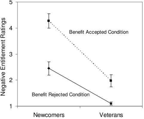 Figure 2. Automatic benefits and negative entitlement. Higher ratings reflect less  entitlement to coalition benefits