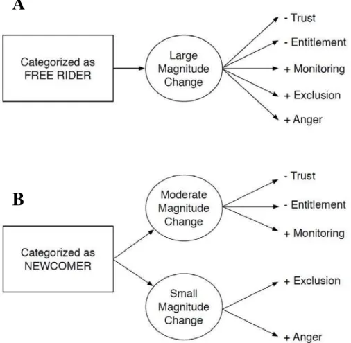 Figure 1. A model of the inferences elicited when an individual is categorized as (A) a free  rider or (B) a newcomer