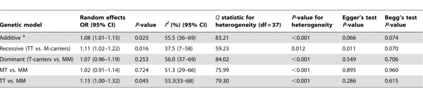 Table 5. Studies of the M235T polymorphism in AGT gene and risk of coronary heart disease under additive model grouped by study characteristics.