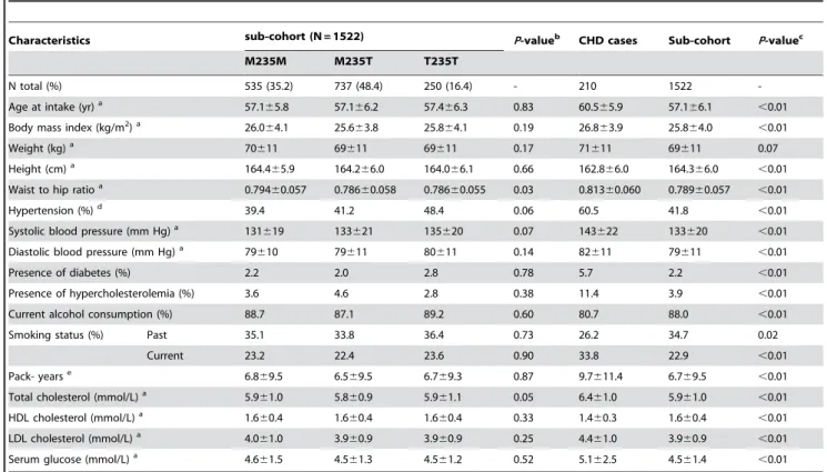 Table 1. Baseline characteristics of the sub-cohort according to genotype, and clinical characteristics of CHD cases and controls in the Prospect –Epic cohort.