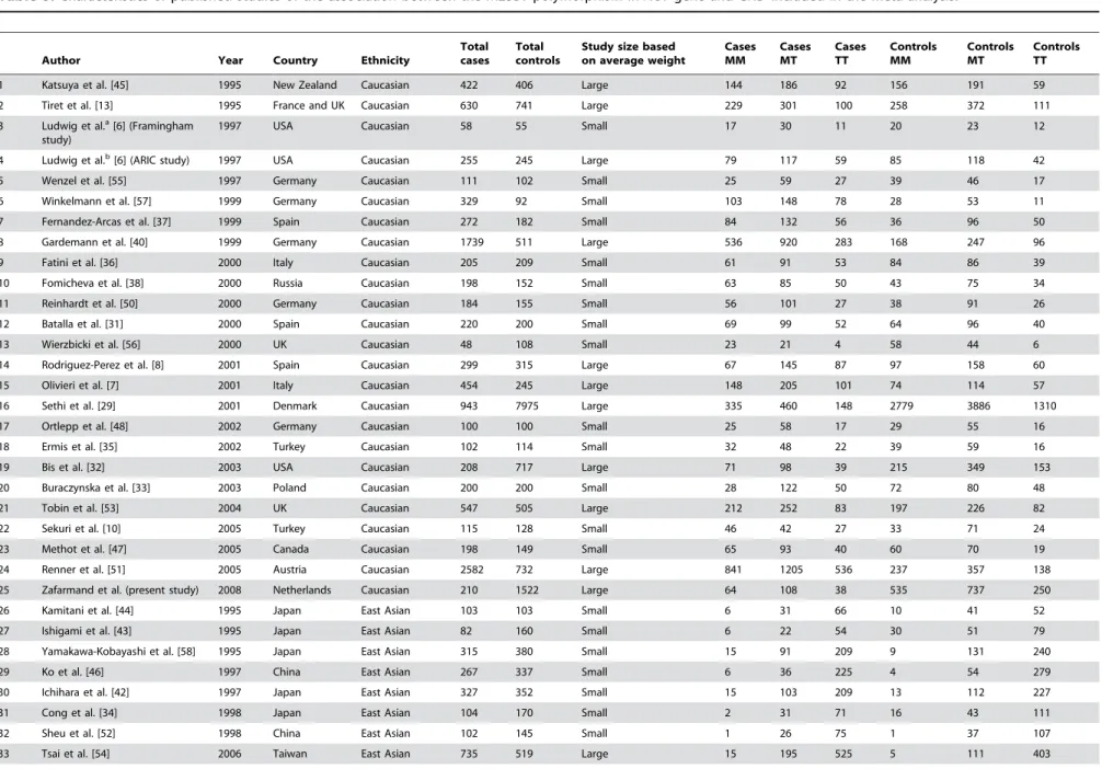 Table 3. Characteristics of published studies of the association between the M235T polymorphism in AGT gene and CHD included in the meta-analysis.