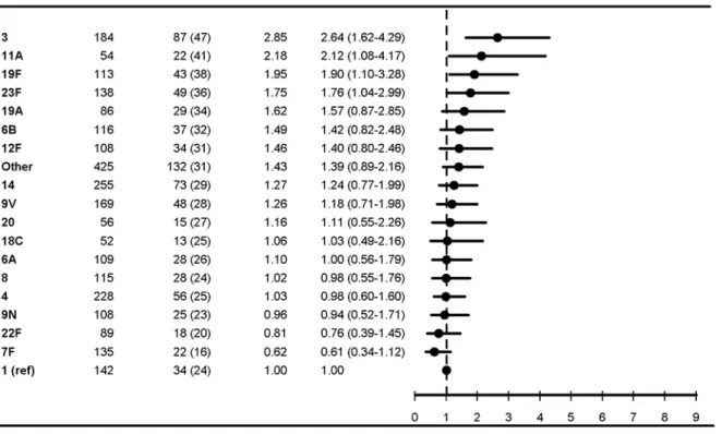 Figure 7. Multivariate logistic regression analysis of serotype-specific 30-d mortality associated with IPD in patients aged 5 y or older with high comorbidity level (Charlson 3 + ) ( n = 2,682)