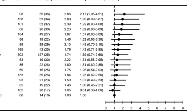 Figure 3. Multivariate logistic regression analysis of serotype-specific 30-d mortality associated with IPD in meningitis patients aged 5 y or older ( n = 2,248)