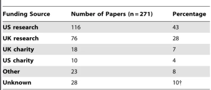 Table 4. Number of experiments reported in each study.