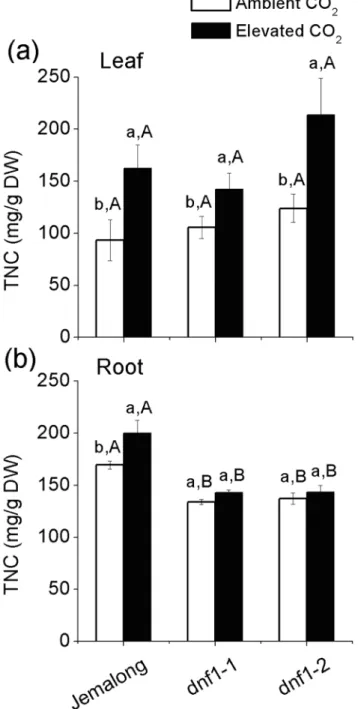 Figure 3. Total non-structural carbohydrate (TNC) content in leaves and roots of M. truncatula plants as affected by CO 2 level and plant genotype: dnf1-1 and dnf1-2 are deficient in N fixation, and Jemalong is their wild type