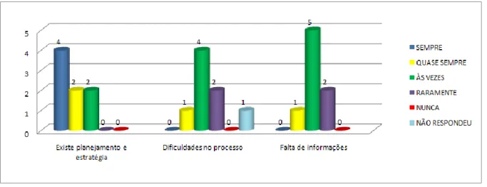 Gráfico 1 – Processo decisório 