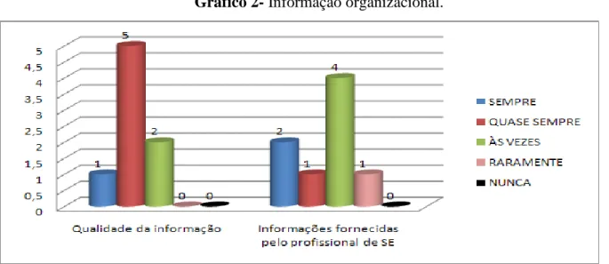Gráfico 2- Informação organizacional. 