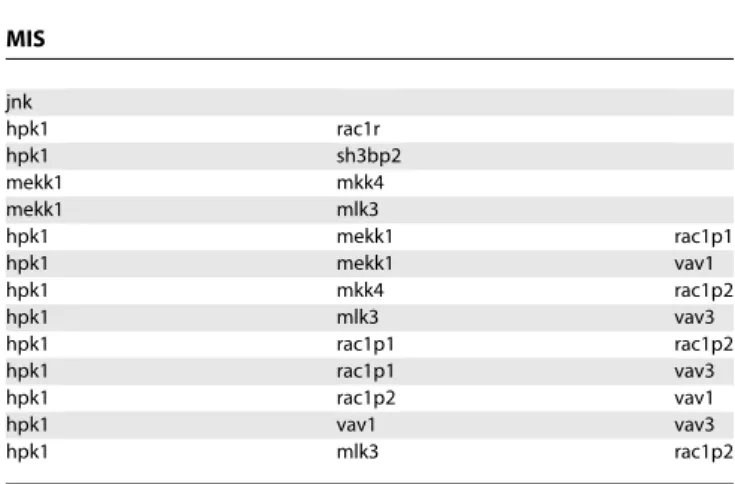 Table 2. Application of the Minimal Intervention Sets To Identify Candidates To Fill the Gap between PI3K and JNK