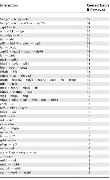 Table 3. Minimal Intervention Sets To Produce the Full Activation Pattern in T Cells