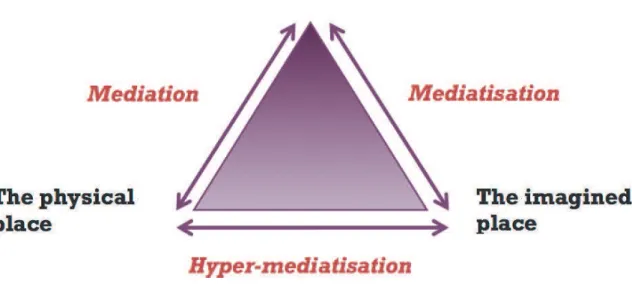 Figure 1: Place and media, and the circulation of meaning 