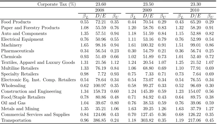 Table 3.6: Levered and unlevered beta for the European sectors