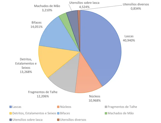 Gráfico 1 | Distribuição da totalidade do material lítico recolhido e estudado de acordo com as categorias  classificativas de Cunha-Ribeiro (Cunha-ribeiro, 1999)