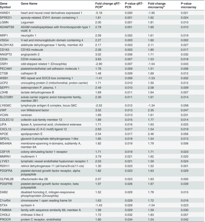 Table 7. Comparison of qRT-PCR and microarray analysis of select genes, with direction of change denoting change in group with neurocognitive impairment.