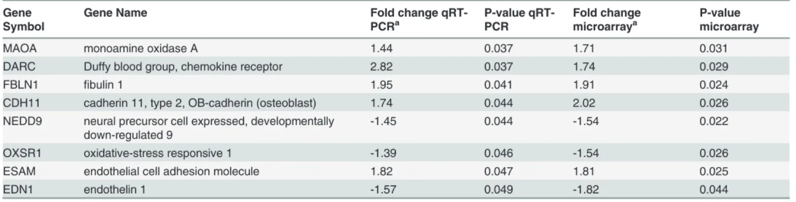 Table 7. (Continued) Gene