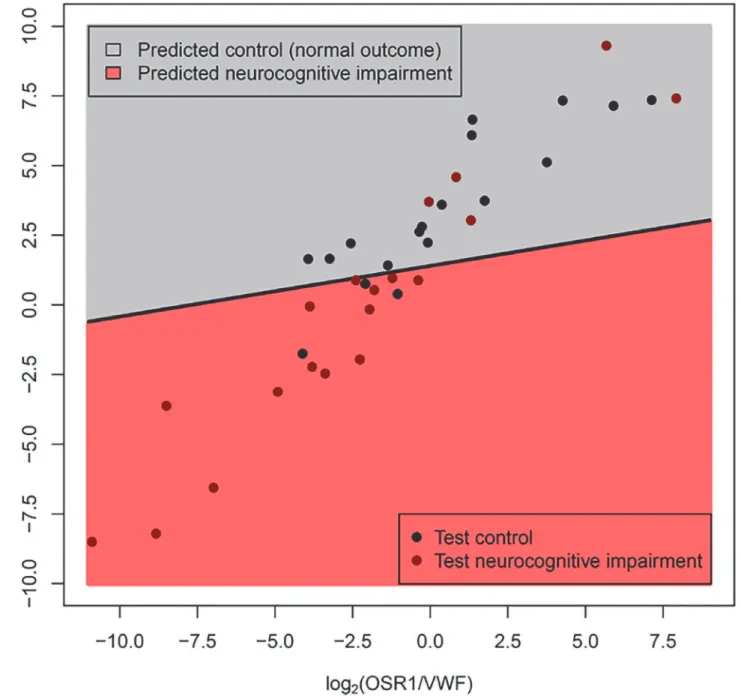 Fig 3. Gene expression-based classifier for neurocognitive impairment using OSR1/VWF and HAND1/VWF expression ratios