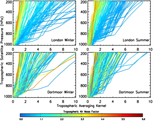 Figure 1. Example OMI averaging kernels for London (top) and Dartmoor (bottom) for sum- sum-mer (right) and winter (left) 2006