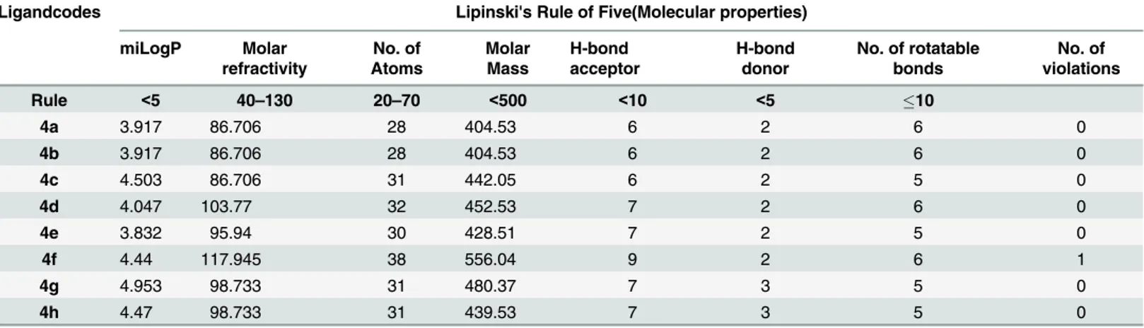 Table 4. Lipinski ’ s Rule of Five screening data for penicillin derivatives (4a-h).