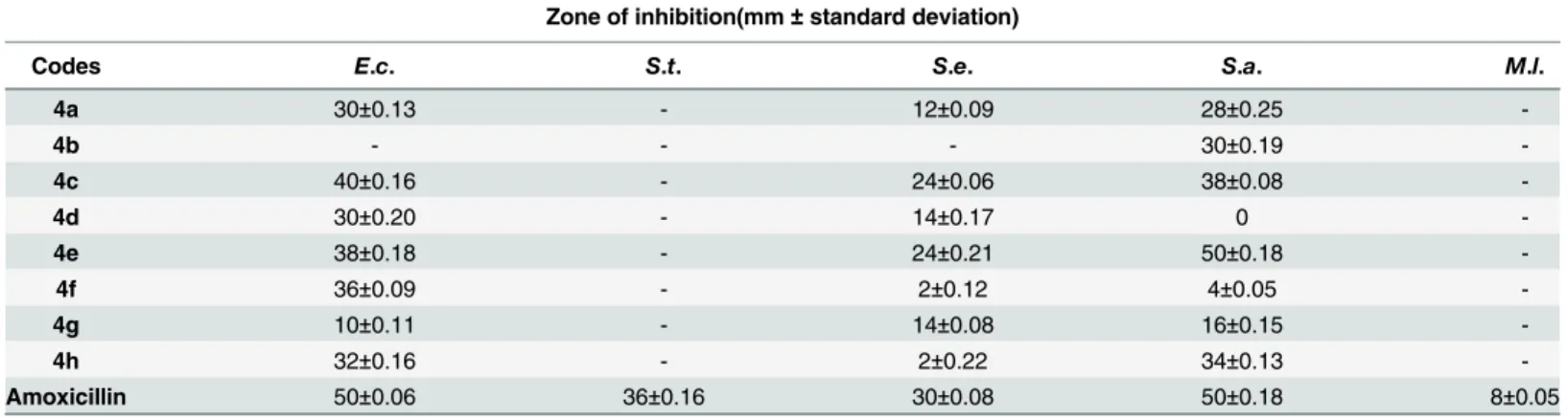 Table 1. Antibacterial activity result of penicillin derivatives (4a-h).