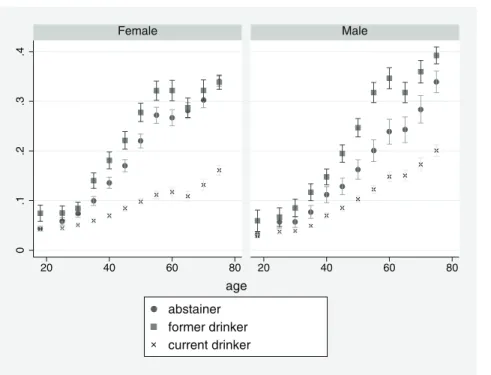 Figure 3. Prevalence of fair/ poor health byage, gender and drinking status: Abstainers vs