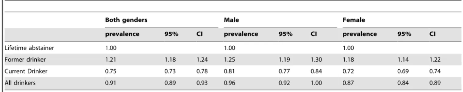 Table 1. Adjusted prevalence ratio estimates of fair/poor health by drinking group (lifetime abstainers as the reference group) 1 .