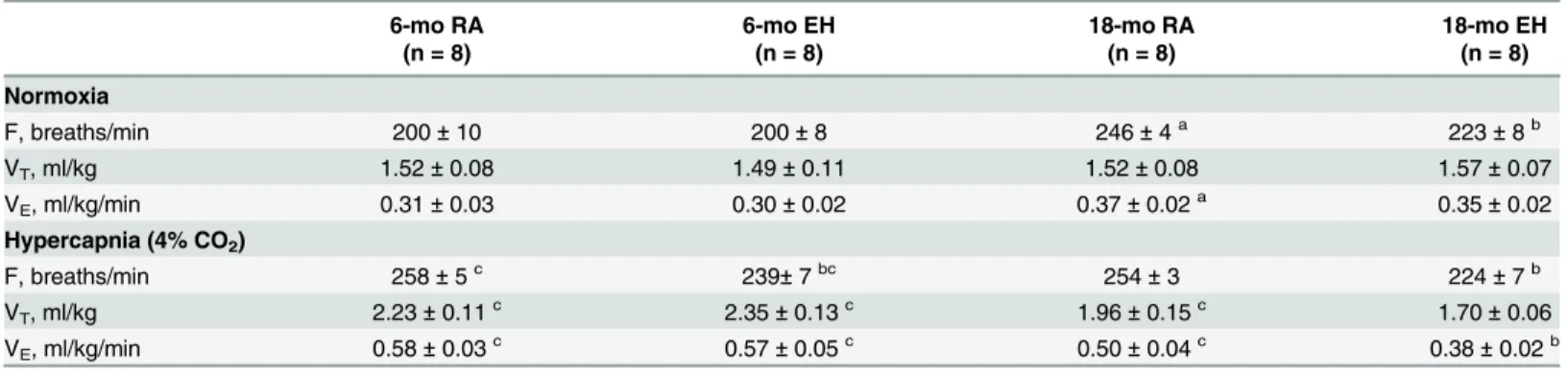 Table 4. Ventilatory parameters at rest and during hypercapnic exposures in 6-mo and 18-mo old mdx mice exposed to RA and EH.