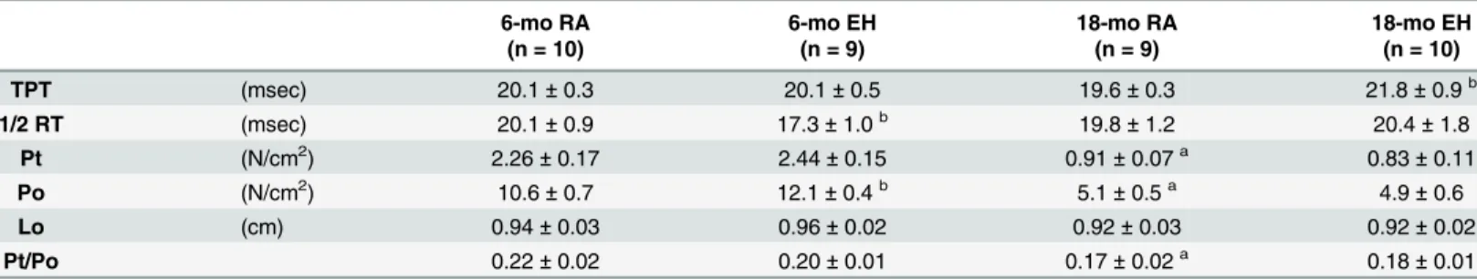 Table 5. In-vitro mechanical characteristics of diaphragm muscle of 6-mo and 18-mo old mdx mice exposed to RA and EH for 12 weeks.