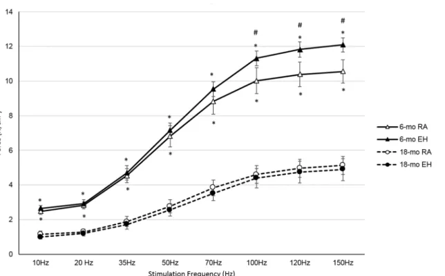 Fig 4. Force-frequency profile of diaphragm from 6-mo and 18-mo old mdx mice exposed to room air (RA) and episodic hypoxia (EH)