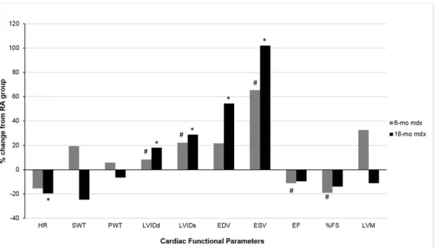 Fig 2. Effect of episodic hypoxia (EH) exposure on left ventricular functional parameters