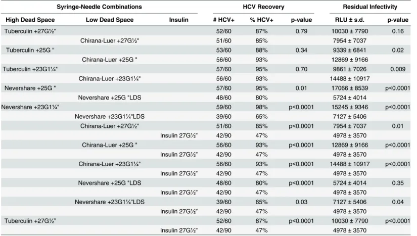 Table 1. Comparison of HCV Recovery and Residual Infectivity Immediately after Contamination.