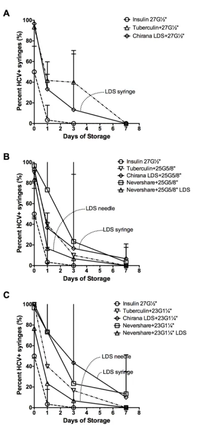 Fig 4. HCV stability in LDS and HDS syringe-needle combinations stored at room temperature.