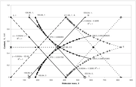 Fig. 3: Hyperboles of the last element and tungsten, their cross points and tangents.