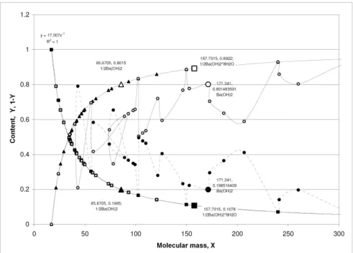 Fig. 4: Dependence of content of Y (OH) and 1 − Y in hydroxides from their molecular mass counting on 1 gram-mole ОН (of hyperbole)