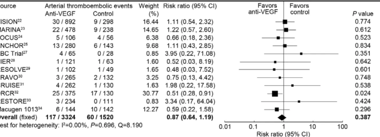 Figure 3. Risk ratio of arterial thromboembolic events associated with intravitreal anti-VEGF treatment compared with control treatment.