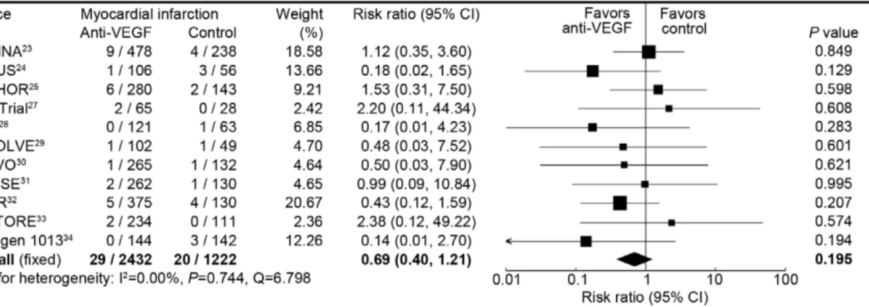 Figure 5. Risk ratio of myocardial infarctions associated with intravitreal anti-VEGF treatment compared with control treatment.